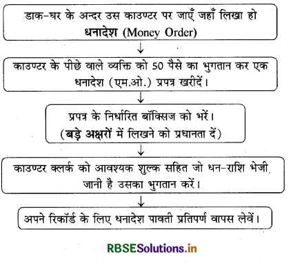 RBSE Solutions for Class 10 English First Flight Chapter 1 A Letter to God 1