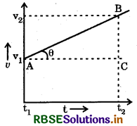 RBSE Class 9 Science Important Questions Chapter 8 Motion 12