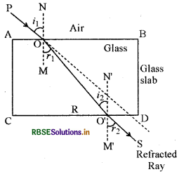 RBSE Class 10 Science Important Questions Chapter 10 Light Reflection and Refraction img-29