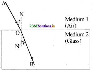 RBSE Class 10 Science Important Questions Chapter 10 Light Reflection and Refraction img-31