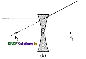 RBSE Class 10 Science Important Questions Chapter 10 Light Reflection and Refraction img-33