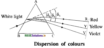 rbse-class-10-science-important-questions-chapter-11-human-eye-and-colourful-world-img-7.png