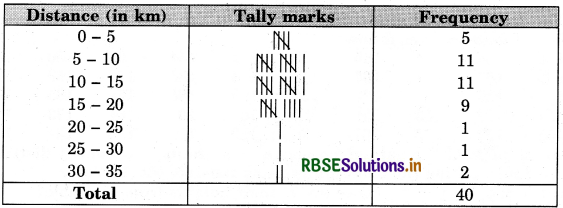 RBSE Solutions for Class 9 Maths Chapter 14 Statistics Ex 14.2 3