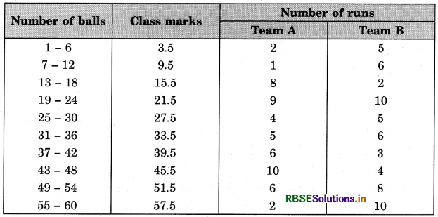 RBSE Solutions for Class 9 Maths Chapter 14 Statistics Ex 14.3 11
