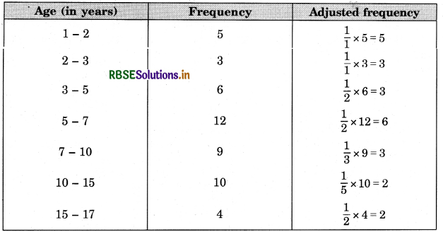 RBSE Solutions for Class 9 Maths Chapter 14 Statistics Ex 14.3 13