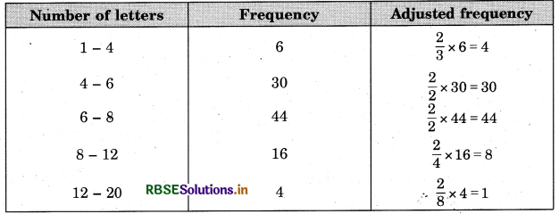 RBSE Solutions for Class 9 Maths Chapter 14 Statistics Ex 14.3 15