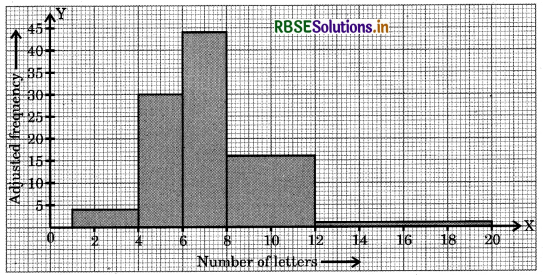 RBSE Solutions for Class 9 Maths Chapter 14 Statistics Ex 14.3 16