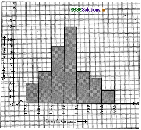 RBSE Solutions for Class 9 Maths Chapter 14 Statistics Ex 14.3 5