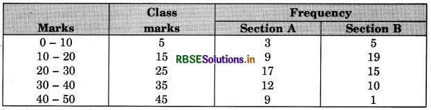 RBSE Solutions for Class 9 Maths Chapter 14 Statistics Ex 14.3 8