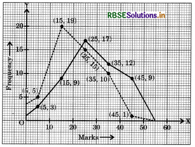 RBSE Solutions for Class 9 Maths Chapter 14 Statistics Ex 14.3 9