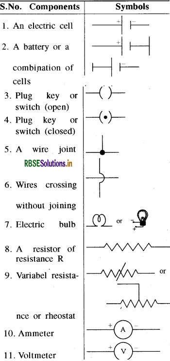 RBSE Class 10 Science Important Questions Chapter  12 Electricity 13