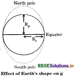 RBSE Class 9 Science Important Questions Chapter 10 Gravitation 12