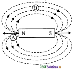 RBSE Class 10 Science Important Questions Chapter 13 Magnetic Effects of Electric Current 2