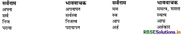RBSE Class 10 Hindi Vyakaran पद-भेद-संज्ञा, सर्वनाम, विशेषण, क्रिया और अव्यय 3