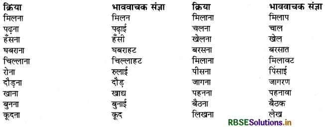 RBSE Class 10 Hindi Vyakaran पद-भेद-संज्ञा, सर्वनाम, विशेषण, क्रिया और अव्यय 5