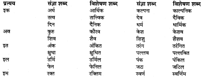 RBSE Class 10 Hindi Vyakaran पद-भेद-संज्ञा, सर्वनाम, विशेषण, क्रिया और अव्यय 7