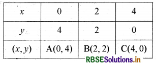 RBSE Solutions for Class 9 Maths Chapter 4 दो चरों वाले रैखिक समीकरण Ex 4.3 1