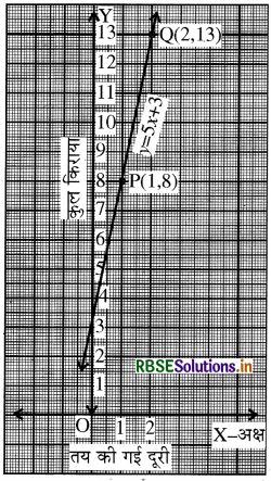RBSE Solutions for Class 9 Maths Chapter 4 दो चरों वाले रैखिक समीकरण Ex 4.3 11