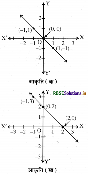 RBSE Solutions for Class 9 Maths Chapter 4 दो चरों वाले रैखिक समीकरण Ex 4.3 12