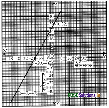 RBSE Solutions for Class 9 Maths Chapter 4 दो चरों वाले रैखिक समीकरण Ex 4.3 18