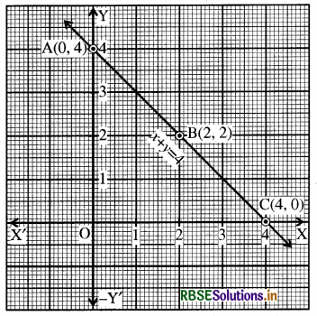 RBSE Solutions for Class 9 Maths Chapter 4 दो चरों वाले रैखिक समीकरण Ex 4.3 2