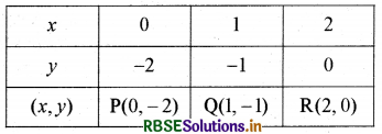 RBSE Solutions for Class 9 Maths Chapter 4 दो चरों वाले रैखिक समीकरण Ex 4.3 3
