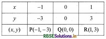 RBSE Solutions for Class 9 Maths Chapter 4 दो चरों वाले रैखिक समीकरण Ex 4.3 5