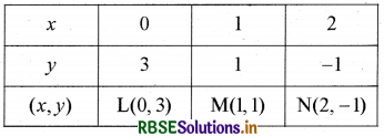 RBSE Solutions for Class 9 Maths Chapter 4 दो चरों वाले रैखिक समीकरण Ex 4.3 7
