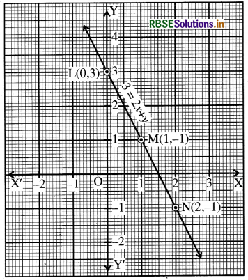 RBSE Solutions for Class 9 Maths Chapter 4 दो चरों वाले रैखिक समीकरण Ex 4.3 8
