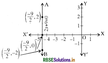RBSE Solutions for Class 9 Maths Chapter 4 दो चरों वाले रैखिक समीकरण Ex 4.4 4