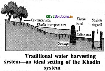 RBSE Class 10 Science Important Questions Chapter 16 Management of Natural Resources 1