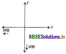 RBSE Solutions for Class 9 Maths Chapter 3 निर्देशांक ज्यामिति Ex 3.2 1