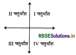 RBSE Solutions for Class 9 Maths Chapter 3 निर्देशांक ज्यामिति Ex 3.2 2