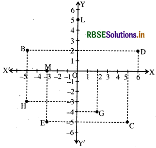 RBSE Solutions for Class 9 Maths Chapter 3 निर्देशांक ज्यामिति Ex 3.2 4