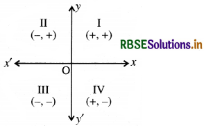 RBSE Solutions for Class 9 Maths Chapter 3 निर्देशांक ज्यामिति Ex 3.3 1 