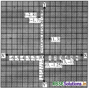 RBSE Solutions for Class 9 Maths Chapter 3 निर्देशांक ज्यामिति Ex 3.3 4