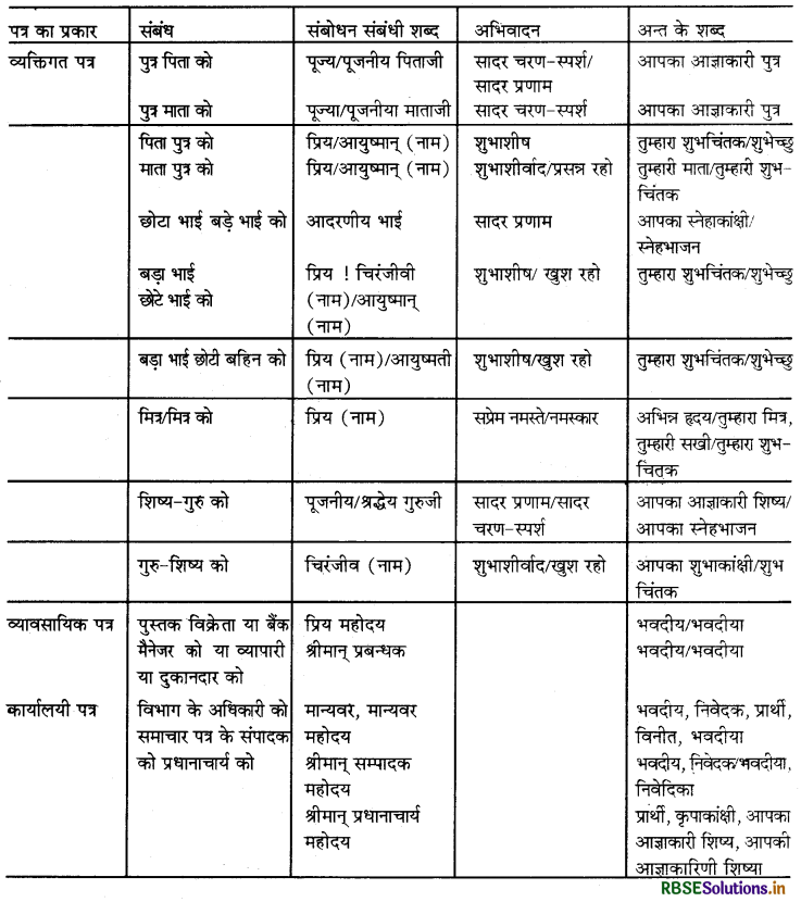 RBSE Class 10 Hindi Rachana पत्र-लेखन 1 