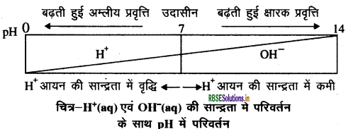 RBSE Class 10 Science Important Questions Chapter 2 अम्ल, क्षारक एवं लवण 11