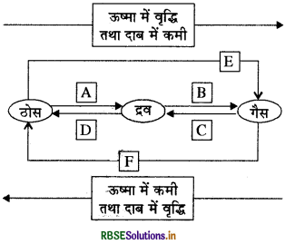 RBSE Solutions for Class 9 Science Chapter 1 हमारे आस-पास के पदार्थ 2