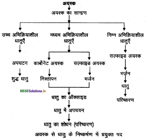 RBSE Class 10 Science Important Questions Chapter 3 धातु एवं अधातु 7
