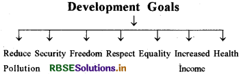 RBSE Solutions for Class 10 Social Science Economics Chapter 1 Development 2