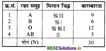 RBSE Solutions for Class 9 Maths Chapter 14 सांख्यिकी Ex 14.2 1