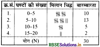 RBSE Solutions for Class 9 Maths Chapter 14 सांख्यिकी Ex 14.2 14
