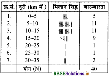 RBSE Solutions for Class 9 Maths Chapter 14 सांख्यिकी Ex 14.2 3