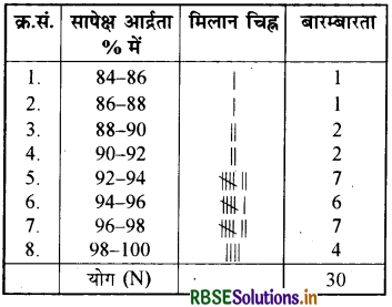 RBSE Solutions for Class 9 Maths Chapter 14 सांख्यिकी Ex 14.2 5