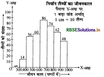 RBSE Solutions for Class 9 Maths Chapter 14 सांख्यिकीEx 14.3 11