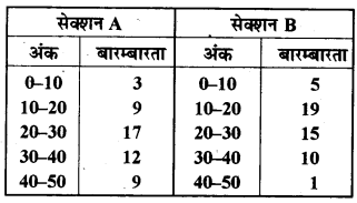 RBSE Solutions for Class 9 Maths Chapter 14 सांख्यिकीEx 14.3 12