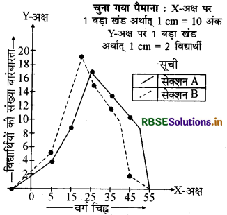 RBSE Solutions for Class 9 Maths Chapter 14 सांख्यिकीEx 14.3 14