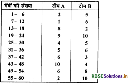 RBSE Solutions for Class 9 Maths Chapter 14 सांख्यिकीEx 14.3 15