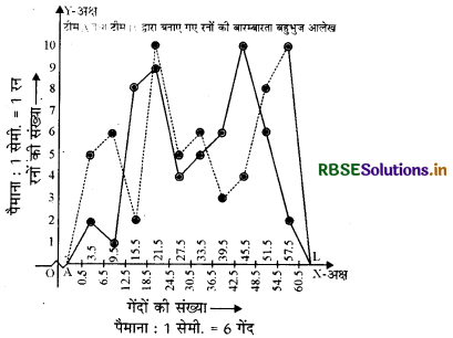 RBSE Solutions for Class 9 Maths Chapter 14 सांख्यिकीEx 14.3 17